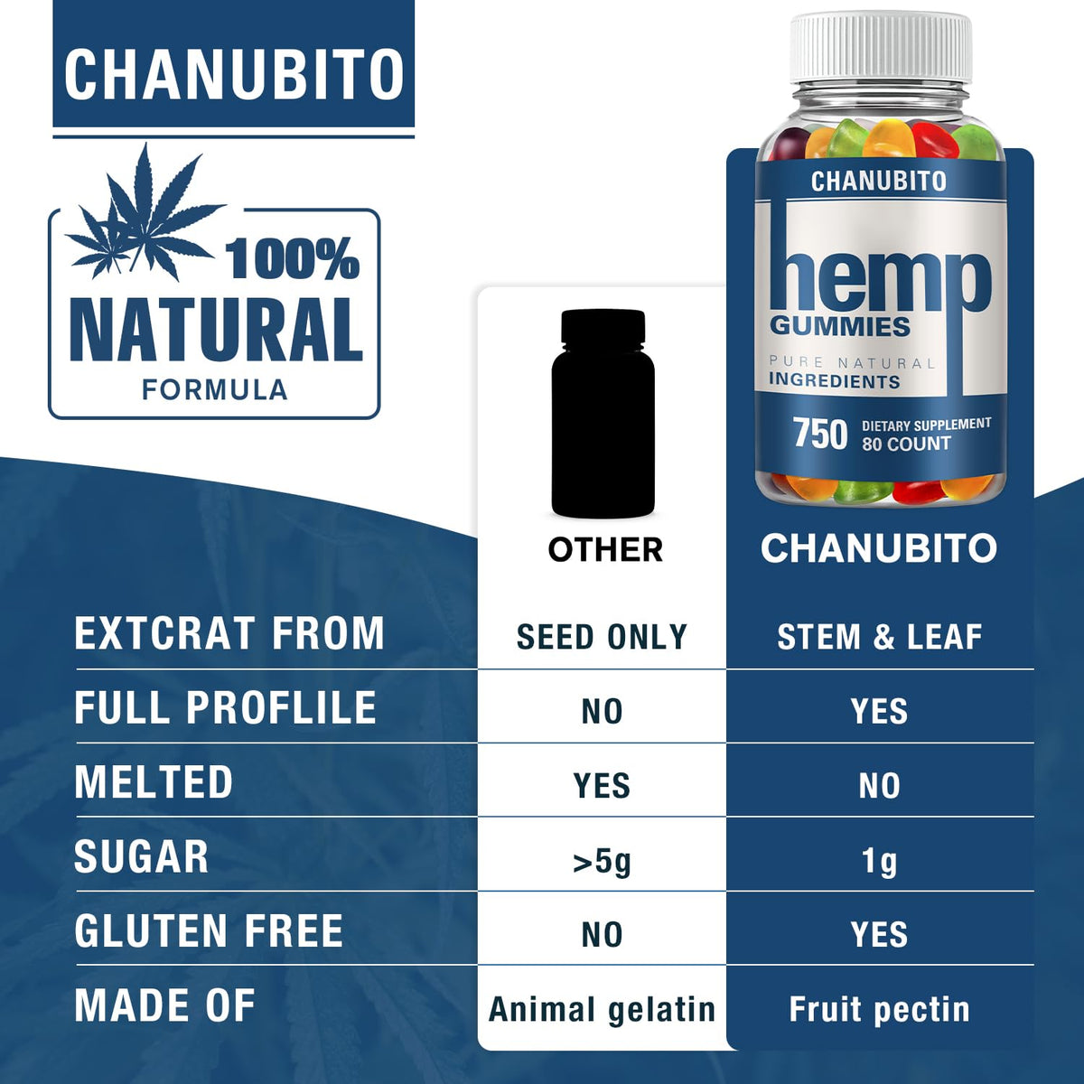 Hemp Gummies Organic High Potency Hemp Supplement - Pain, Sleep, Stress CHANUBITOBuy Supplements Australia