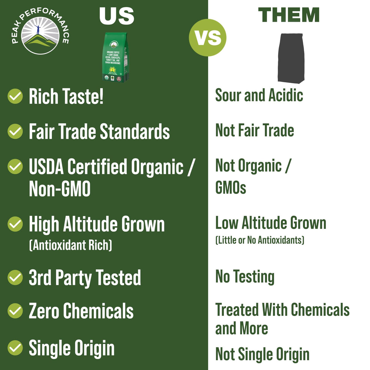 Organic Low Acid Mushroom Coffee with Lion's Mane, Reishi, Cordyceps, Turkey Tail, and Chaga Mushrooms - Great Tasting Premium High Altitude Medium Roast Ground Bags 10 oz by Peak Performance - Maple Wellness Supplements
