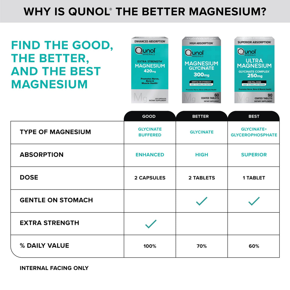Qunol Magnesium Glycinate Complex, Gentle on Stomach, 250mg One Pill Dose, Superior-Absorption Magnesium, Nerve, - Maple Wellness Supplements