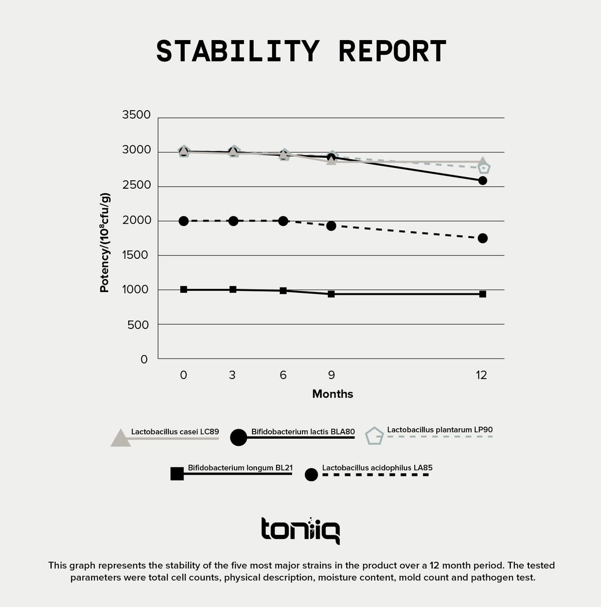 Toniiq 200 Billion CFU Probiotic Supplement 30 Verified Third-Party Tested Strains - Fully Shelf-Stable Probiotics Formula - OmniHealth US