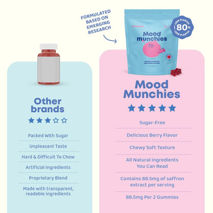 JoySpring Mood Munchies Saffron Gummies for Kids 4+ | Saffron Extract Supplement with GABA, Passion Flower & St Johns Wort | Sugar Free Vegan Brain Support - OmniHealth US
