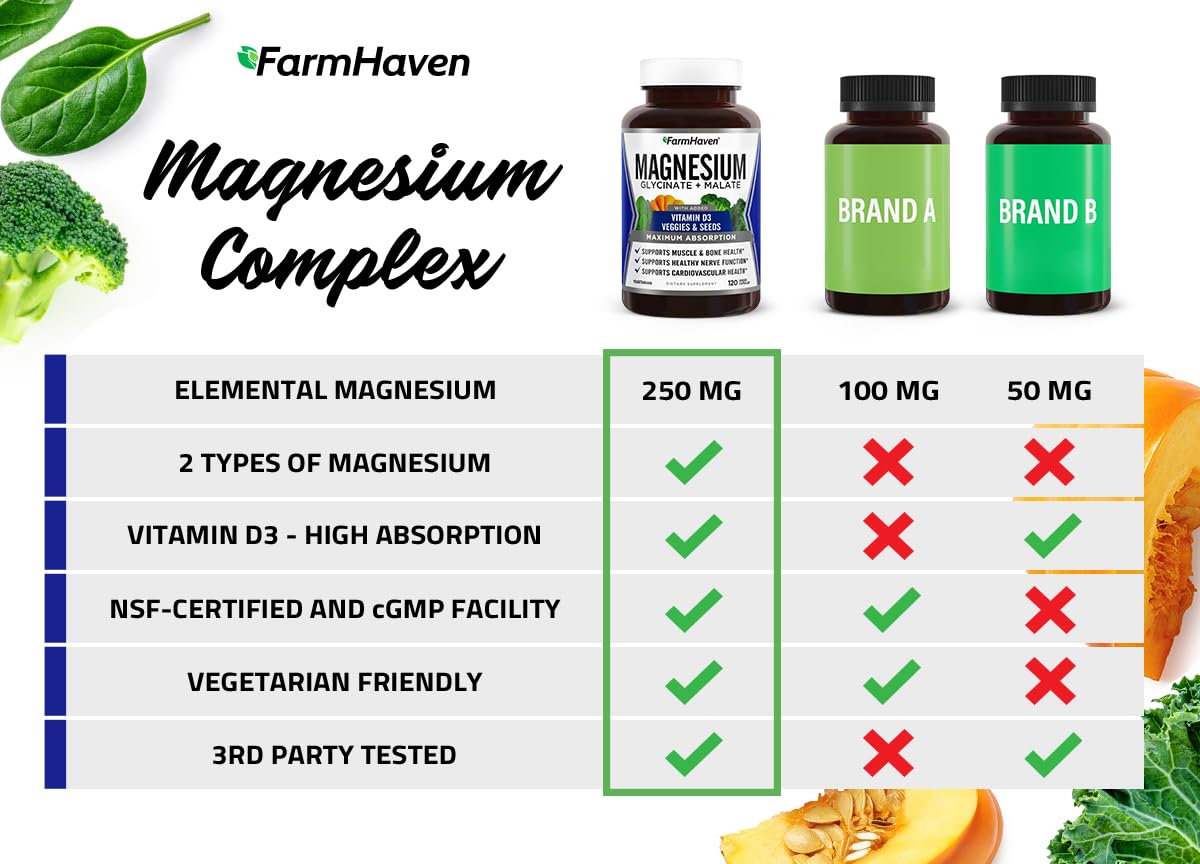 FarmHaven Magnesium Complex –Magnesium Glycinate & Malate w/Vitamin D3, 100% Chelated for Max Absorption, Vegetarian – Bone Health - OmniHealth US