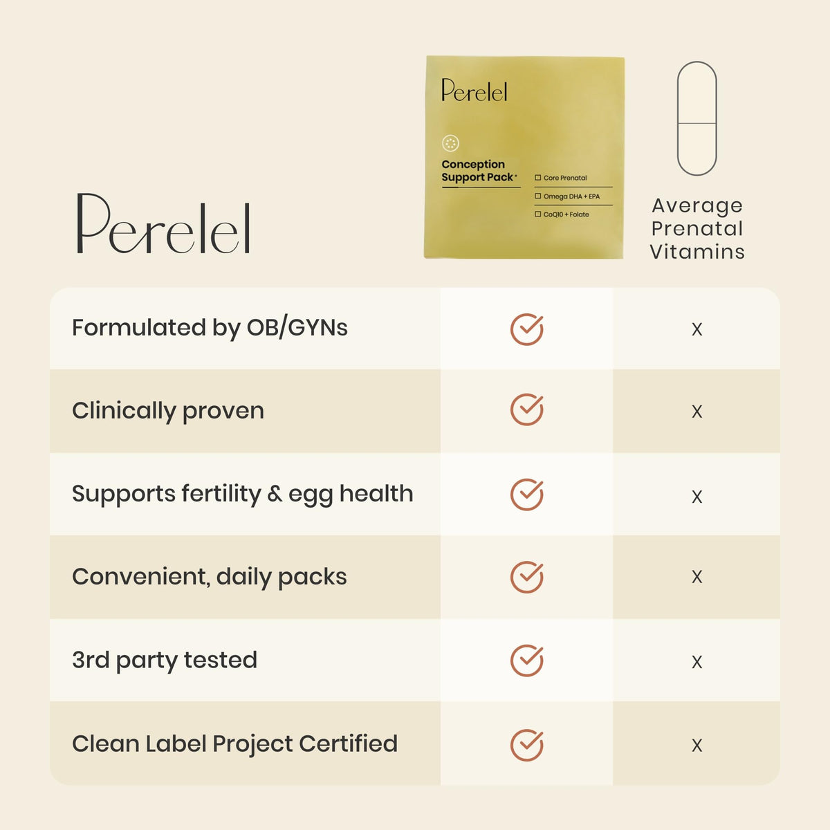 Perelel Conception Support Pack, Prenatal Multivitamin with DHA Omega 3, COQ10 & Folate, Supports Fertility Wellness for Women - OmniHealth US