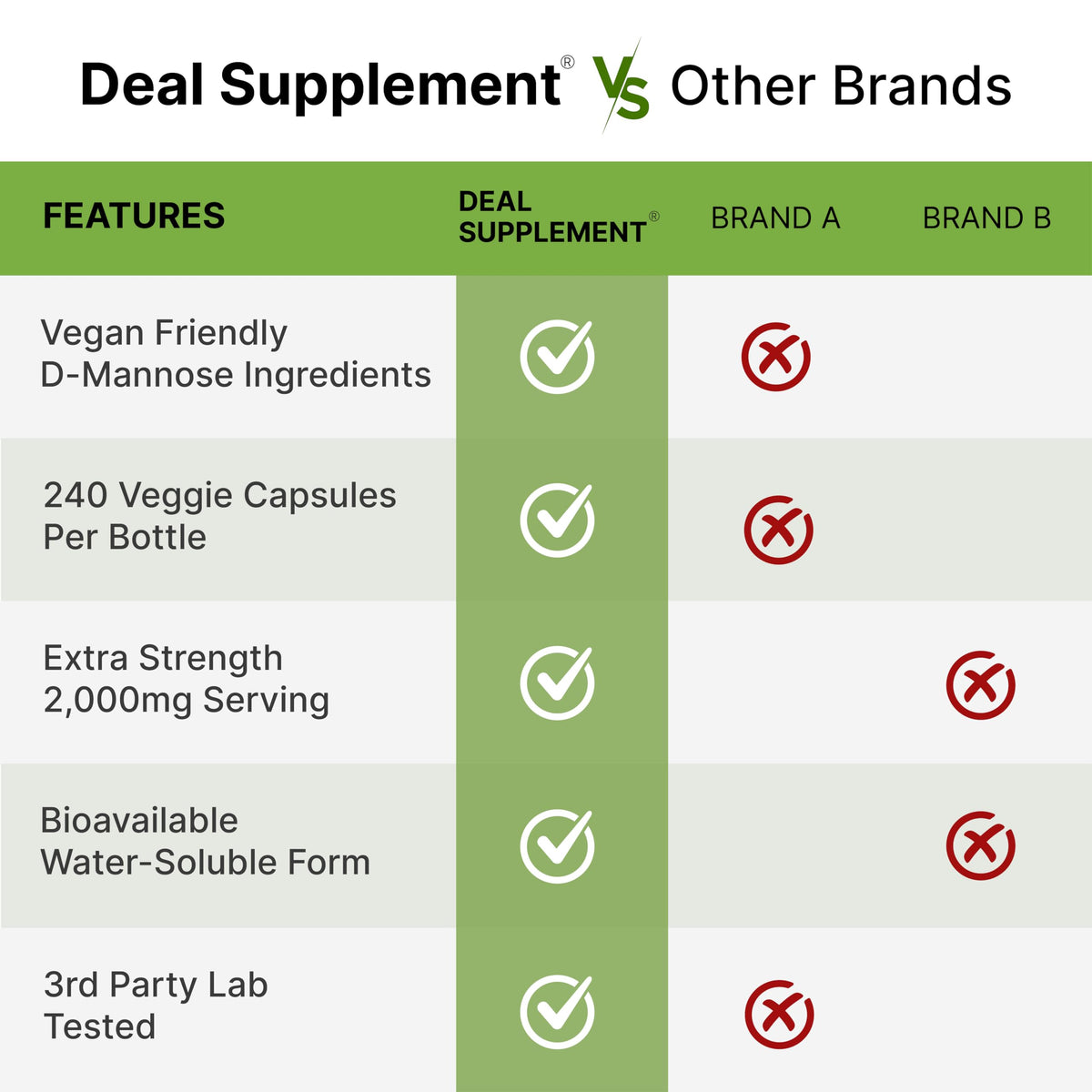DEAL SUPPLEMENT D Mannose 500mg Capsules (2,000mg Per Serving), 240 Veggie Pills – Fast Acting Water-Soluble Form – Extra Strength Urinary Tract (UTI) Health Support – Non-GMO, Vegan Friendly DEAL SUPPLEMENTBuy Supplements Australia