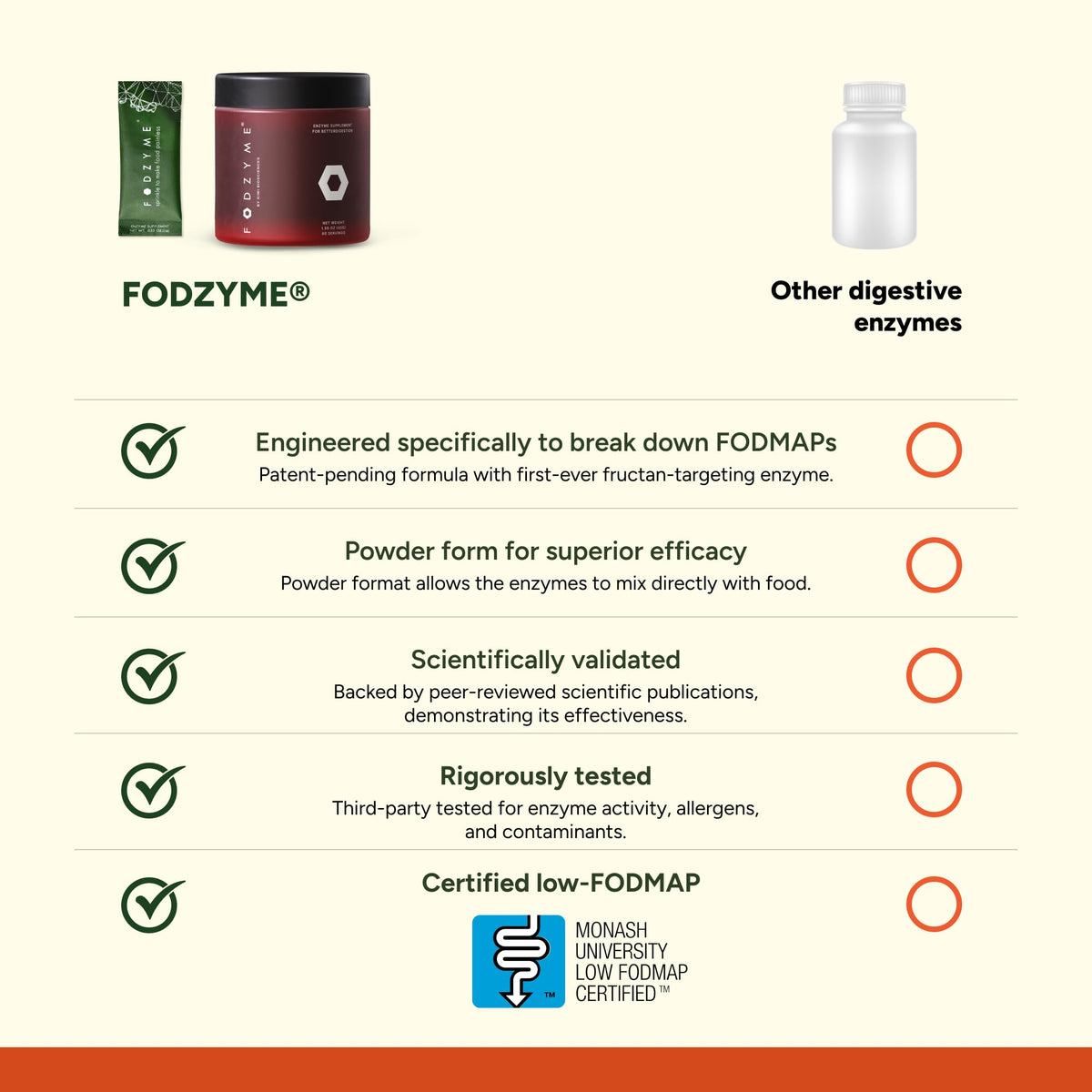 FODZYME® On-The-Go Digestive Enzymes for Gut Health, Relief for Bloating, Gas, Constipation, Diarrhea, OmniHealth US