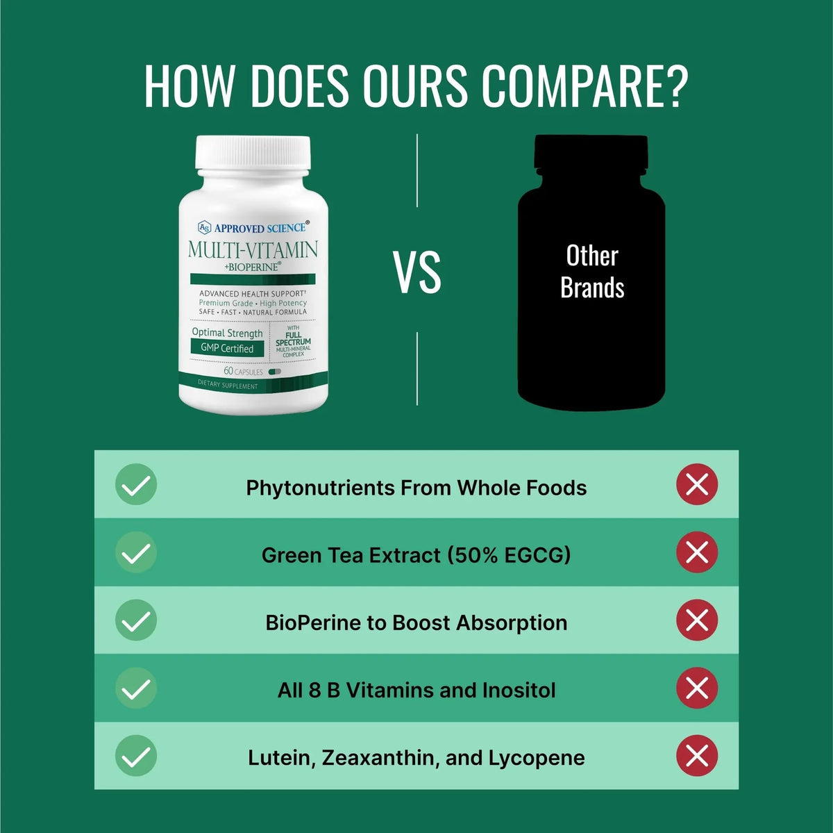 Approved Science Multi-Vitamin - with Full-Spectrum B-Vitamins, Green Tea, Lutein, Lycopene, Zeaxanthin, BioPerine Approved Science