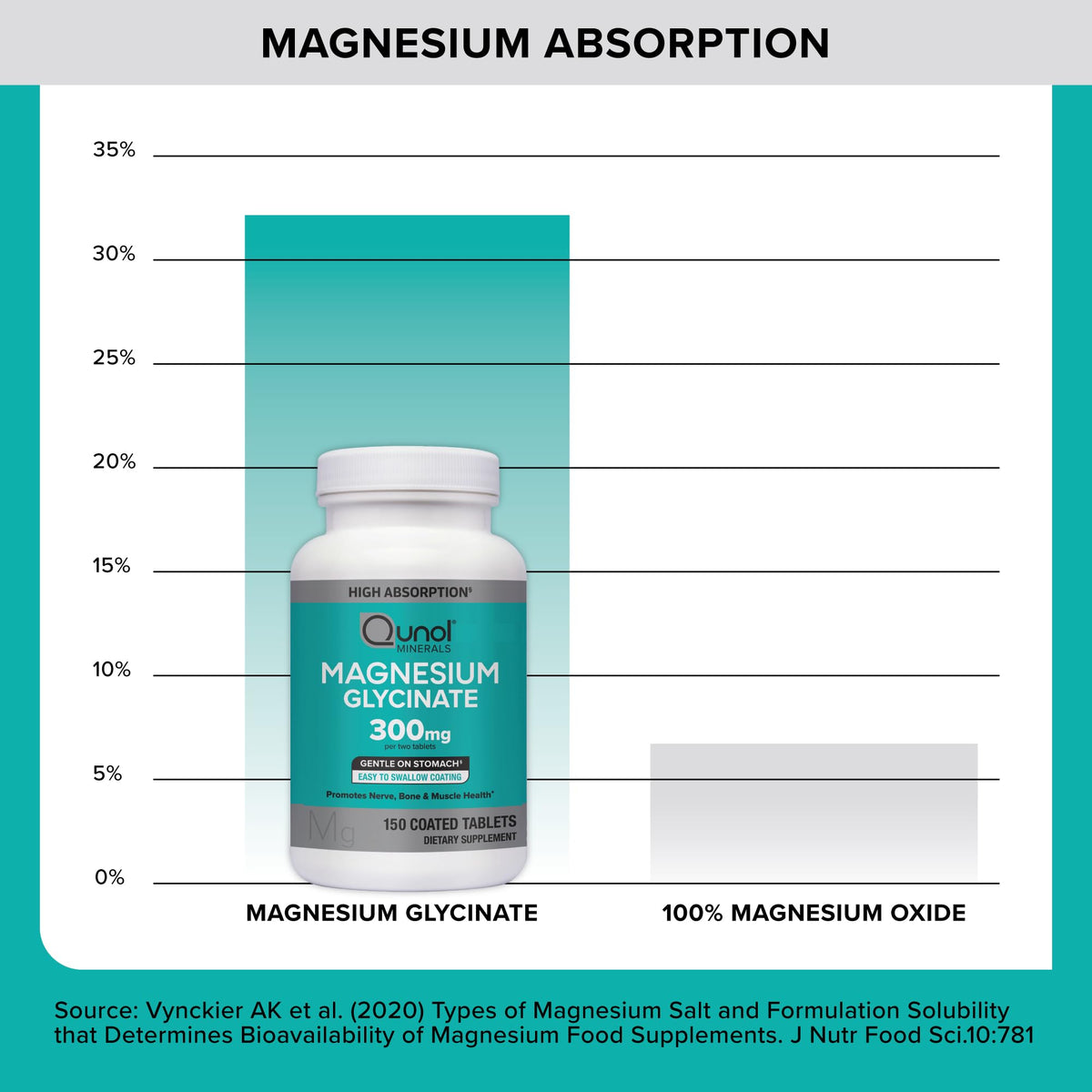 Qunol Magnesium Glycinate 300mg, 100% Glycinate Chelated Magnesium Supplement, 150ct Tablets - OmniHealth US