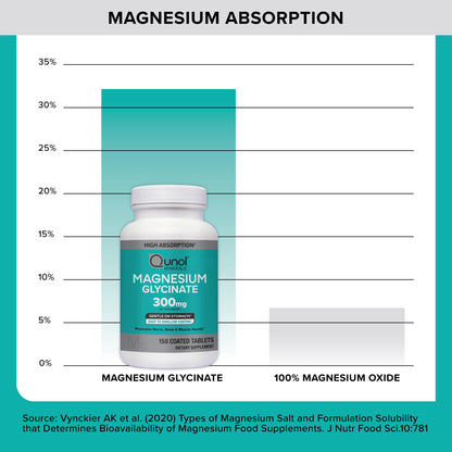 Qunol Magnesium Glycinate 300mg, 100% Glycinate Chelated Magnesium Supplement, 150ct Tablets - OmniHealth US