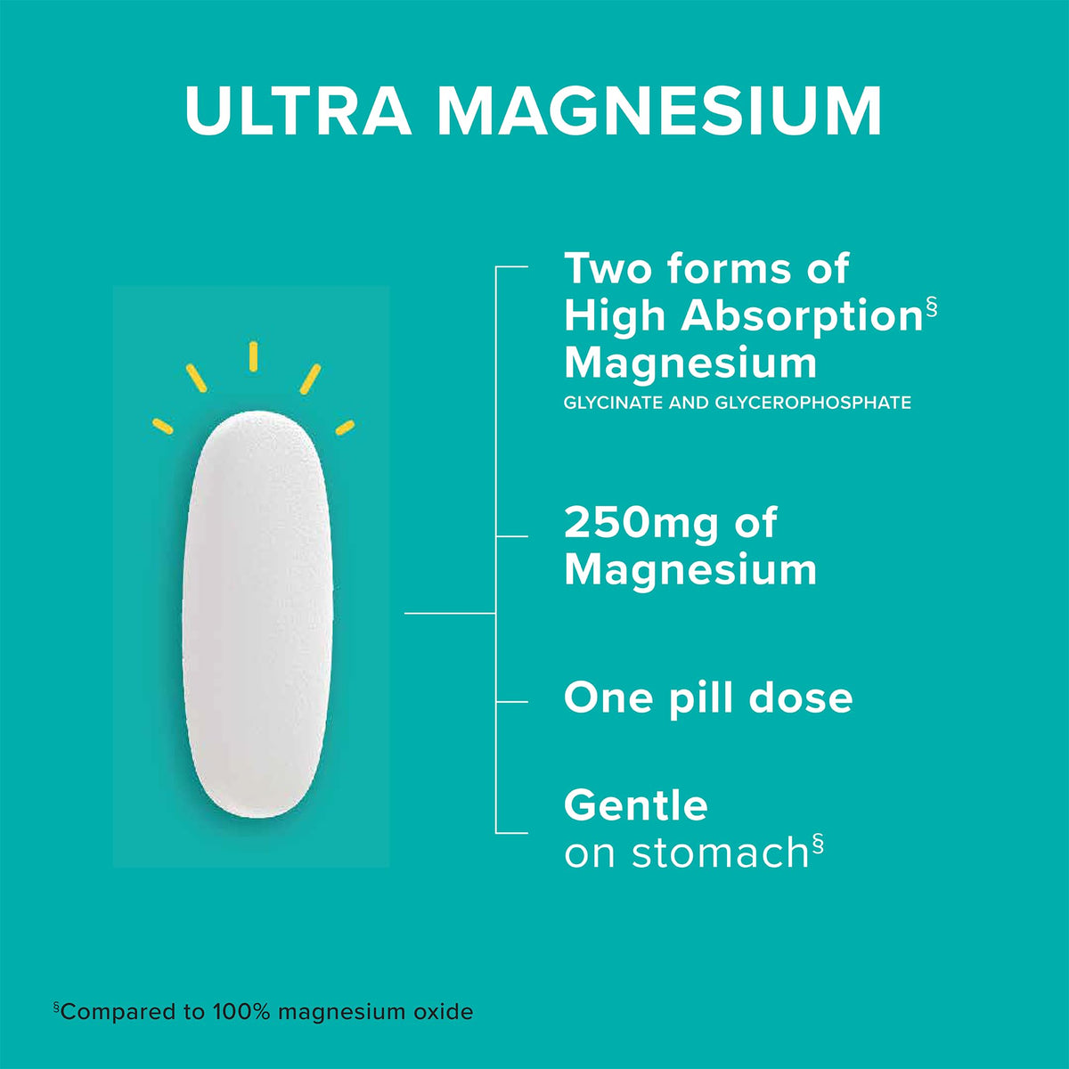 Qunol Magnesium Glycinate Complex, Gentle on Stomach, 250mg One Pill Dose, Superior-Absorption Magnesium, Nerve - OmniHealth US