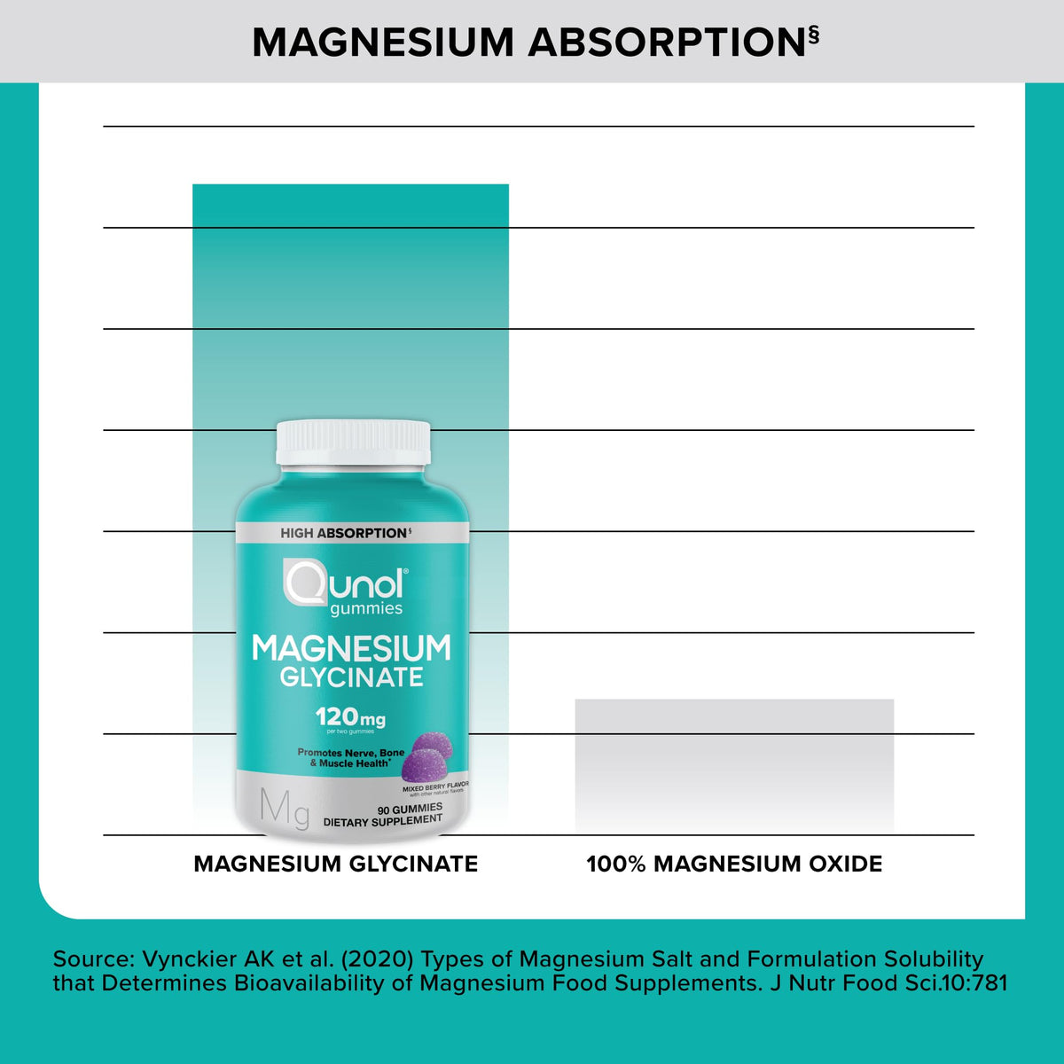 Qunol Magnesium Glycinate Gummies, 120mg of Magnesium Glycinate, High Absorption, Mixed Berry, 90 Count (Pack of 1) - OmniHealth US
