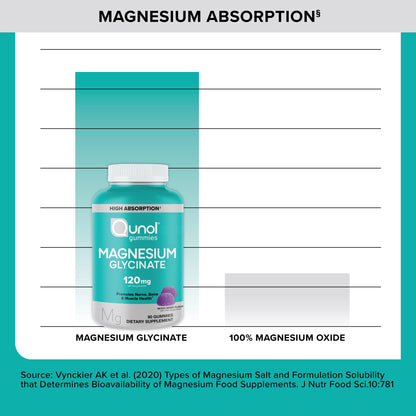 Qunol Magnesium Glycinate Gummies, 120mg of Magnesium Glycinate, High Absorption, Mixed Berry, 90 Count (Pack of 1) - OmniHealth US