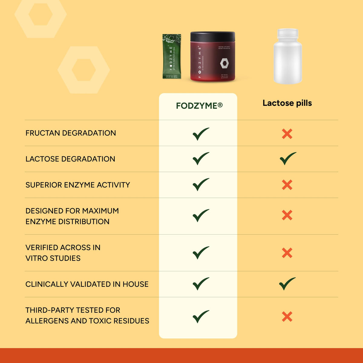 FODZYME® On-The-Go Digestive Enzymes for Gut Health, Relief for Bloating, Gas, Constipation, Diarrhea, OmniHealth US