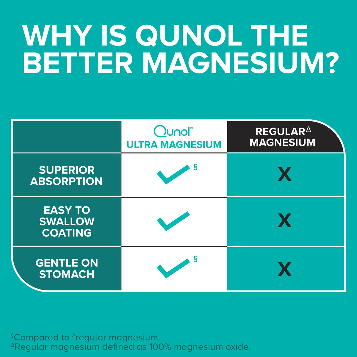 Qunol Magnesium Glycinate Complex, Gentle on Stomach, 250mg One Pill Dose, Superior-Absorption Magnesium, Nerve - OmniHealth US