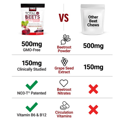 Force Factor Total Beets Blood Pressure Support Supplements with Beet Powder, Great Force FactorBuy Supplements Australia