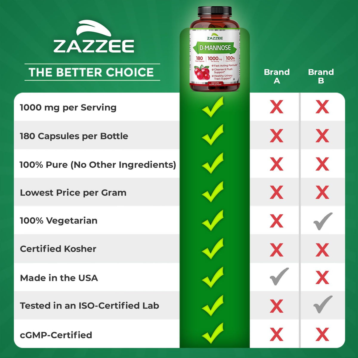 Zazzee D-Mannose, 1000 mg per Serving, 180 Vegan Capsules, 3 Month Supply, Potent & Fast-Acting, Certified Kosher, 100% Pure, All-Natural Urinary Tract Health Support - OmniHealth US