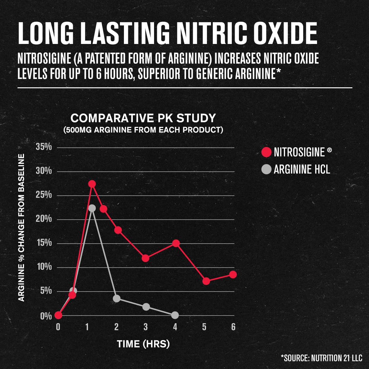 Jacked Factory N.O. XT Nitric Oxide Supplements for Men w/Nitrosigine L Arginine L Citrulline Supplement for Muscle Pumps & Vascularity - Pre Workout - OmniHealth US