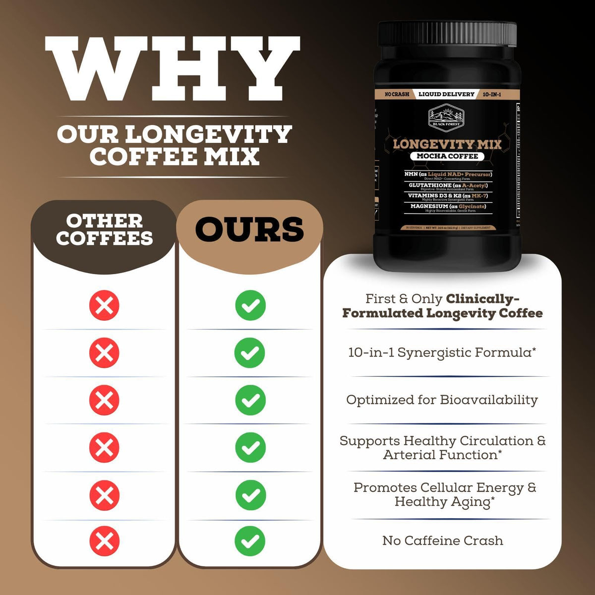 Black Forest Longevity Mix Liquid NAD+ Alternative Mocha Coffee 10-in-1 with NMN 250mg, Glutathione 250mg, TMG, Magnesium Glycinate, Vitamins D3 K2 C B12, High Polyphenol Cocoa, 30 Servings - OmniHealth US