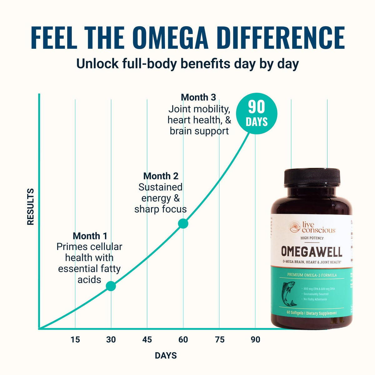Live Conscious OmegaWell Omega 3 Fish Oil - 2000mg Capsules: Heart, Brain, & Joint Support - 800 mg EPA 600 mg DHA - Sustainably Sourced - OmniHealth US