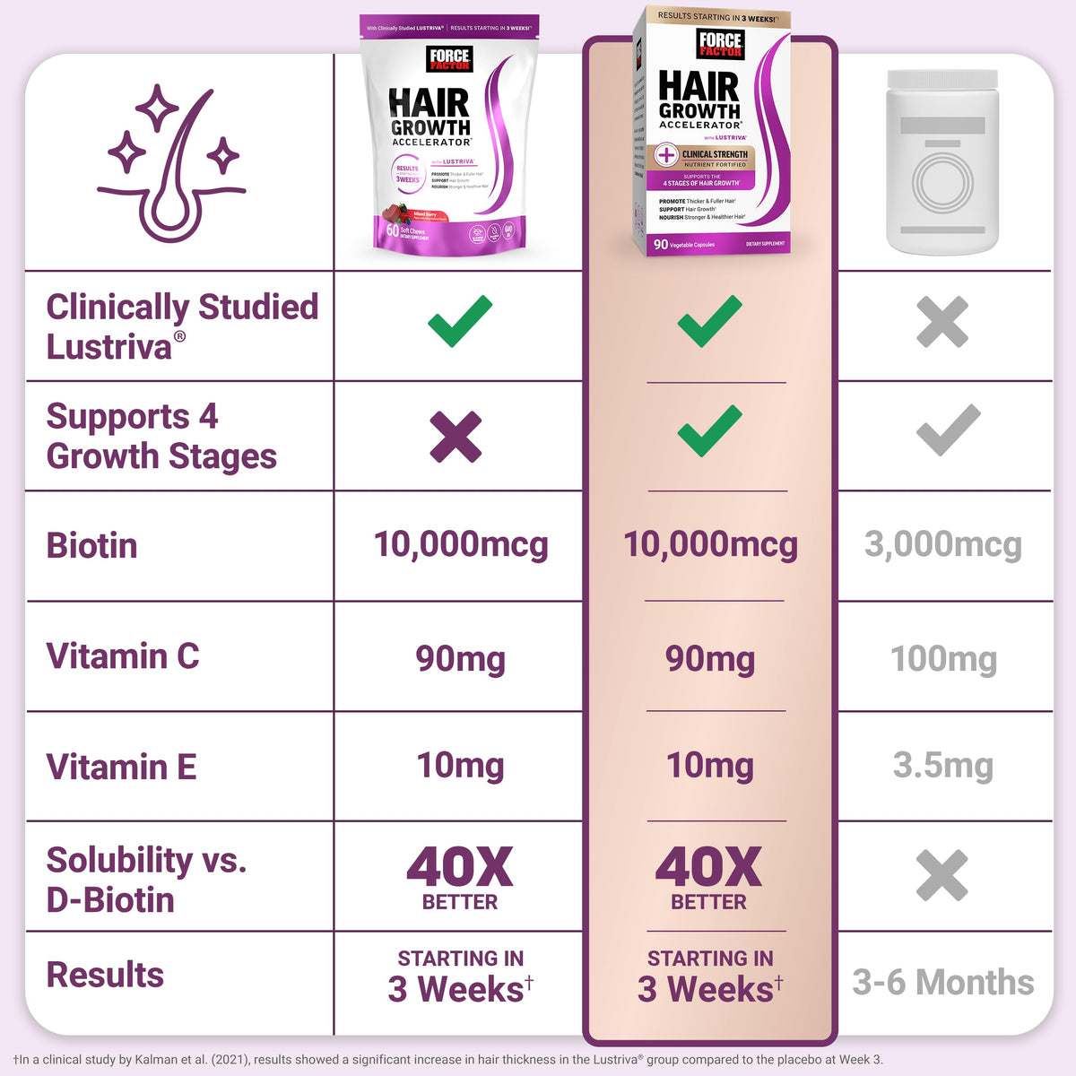 Force Factor Hair Growth Accelerator Soft Chews, Hair Growth Vitamins for Women and Men with Clinically Studied Lustriva and Biotin, Promotes Thicker - OmniHealth US