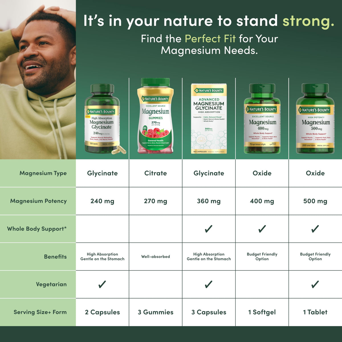 Nature’s Bounty High Absorption Magnesium Glycinate 240 mg for Supporting Muscle Relaxation and Bone, Heart & Nerve Health – Non-GMO, Gluten-Free, Vegetarian, 120 Count/60 Servings - OmniHealth US
