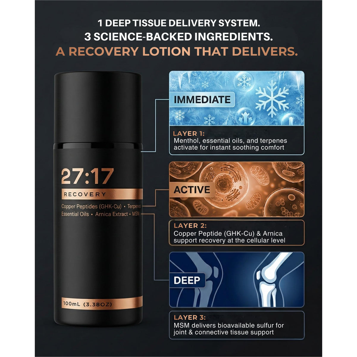 27:17 Recovery - Joint and Muscle Recovery Cream with Copper Peptide (GHK-Cu), Arnica and MSM - Fast-Absorbing Lotion for Post-Workout and Daily Recovery - Non-Greasy, Made in USA (3.38 fl oz / 100ml) 27:17Buy Supplements Australia