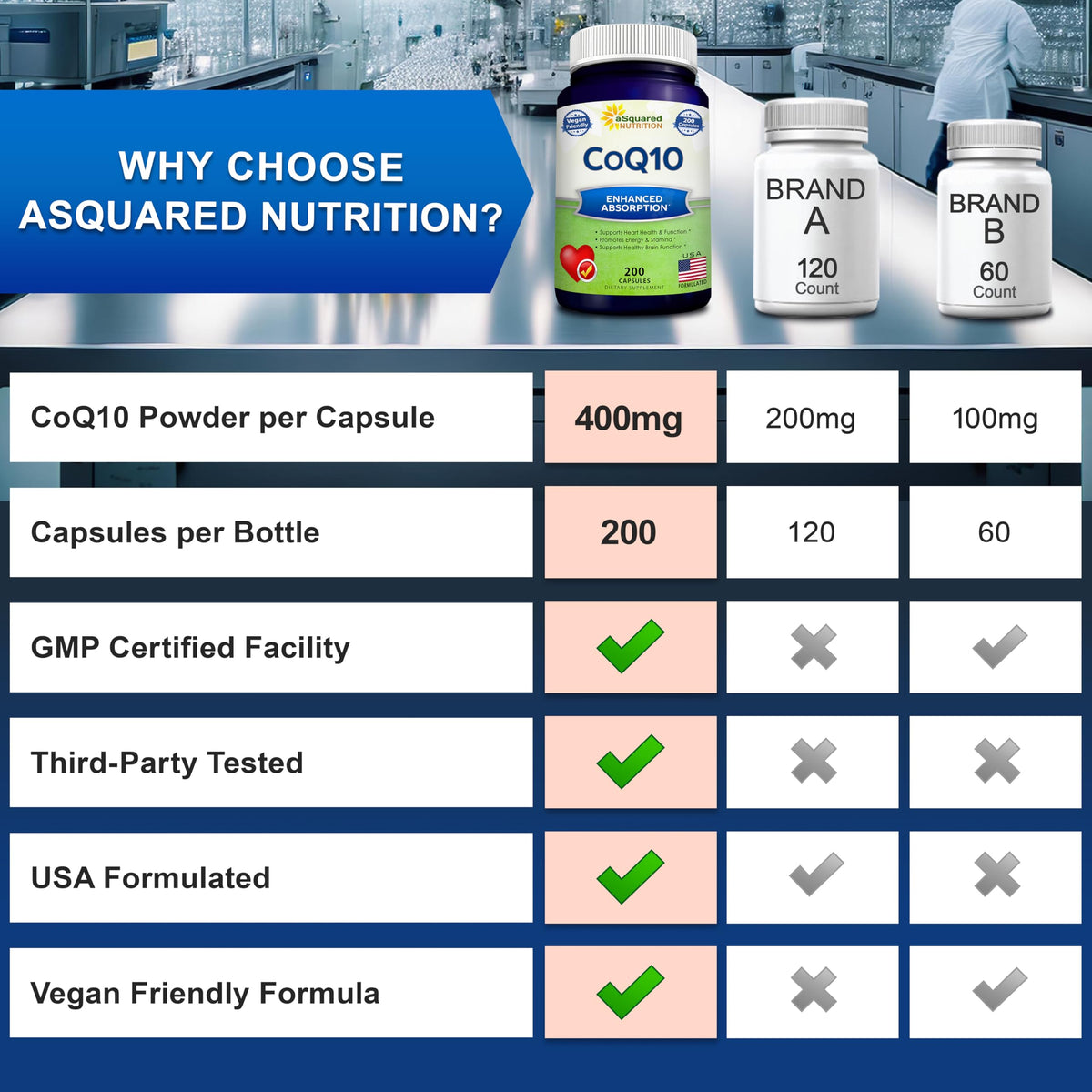 aSquared Nutrition CoQ10 (400mg Max Strength, 200 Capsules) - High Absorption Vegan Coenzyme Q10 Powder - Ubiquinone Supplement Pills, Extra Antioxidant CO Q-10 - OmniHealth US