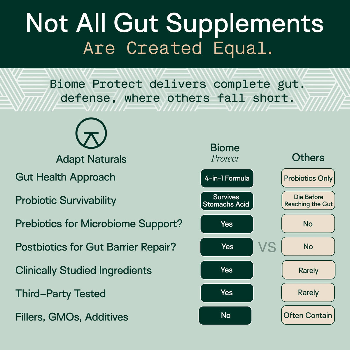 Adapt Naturals 4-in-1 Biome Protect Prebiotics, Probiotics Supplement Postbiotics & Polyphenols for Microbiome, Gut Health & Defense - Maple Wellness Supplements