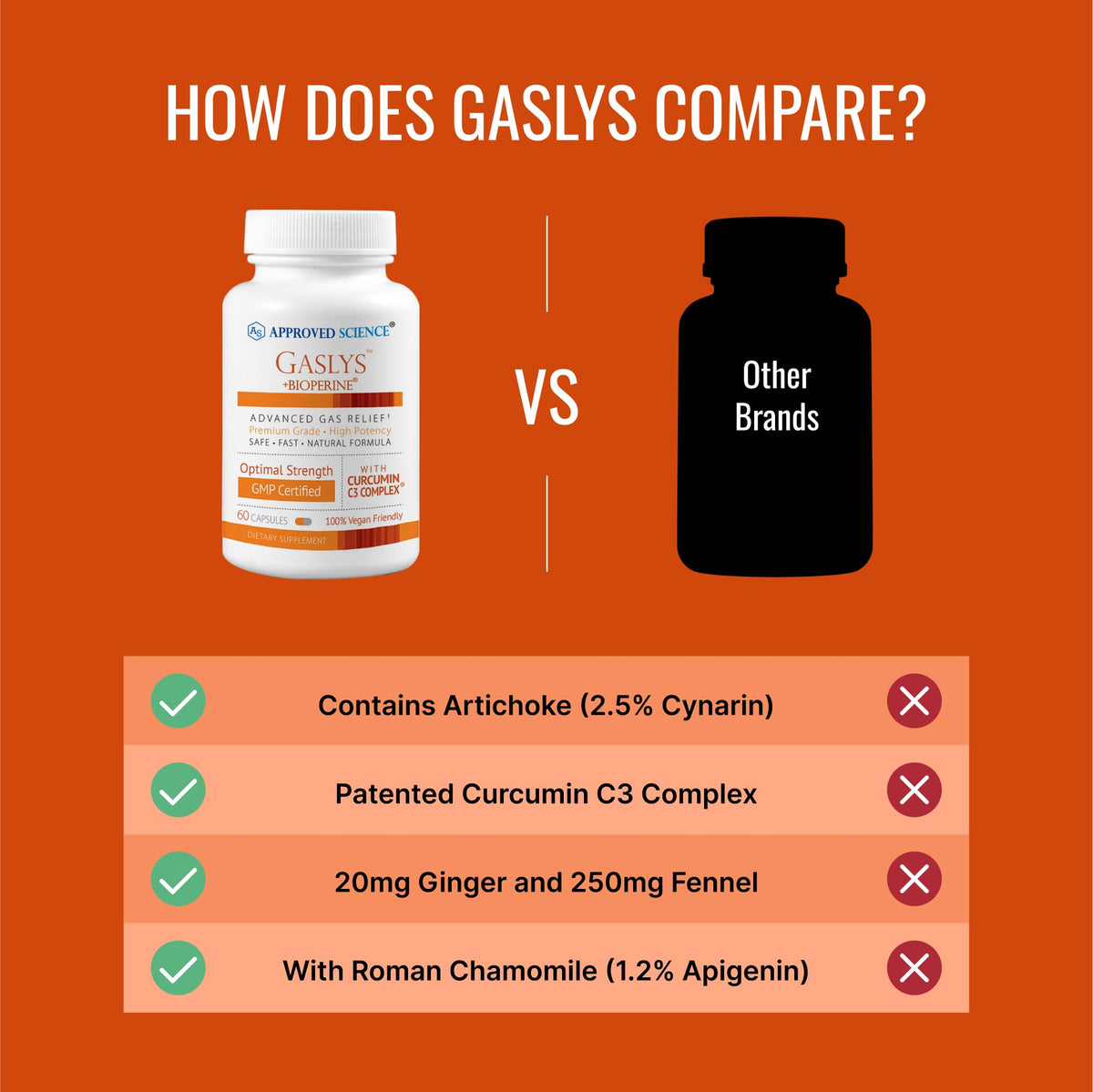 Approved Science® Gaslys™ - Soothe Digestive Tract, Alleviates Gas and Stomach Cramps - Artichoke Powder, Ginger, Fennel Seed - 60 Count - Pack of 1 - Maple Wellness Supplements