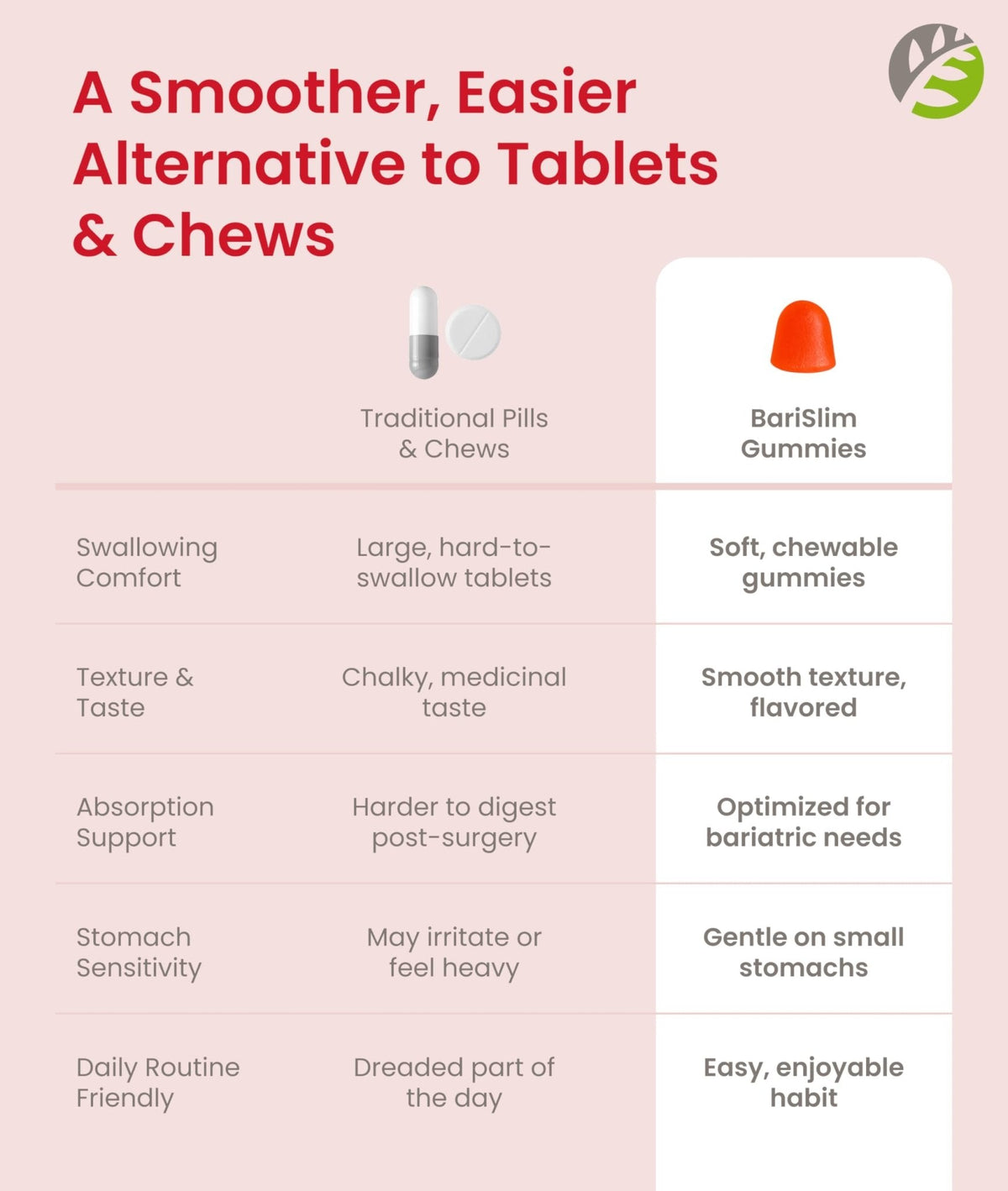 BariSlim Bariatric Chewable Multivitamin Gummies - Specially Formulated Gummy Vitamin for Patients After Weight Loss Surgery - Easy to Digest & Great Tasting Fruit Flavors | 90 Fruit Chews - Maple Wellness Supplements