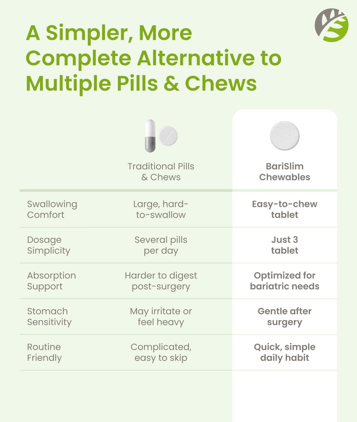 BariSlim Complete Chewable Bariatric Multivitamin Tablets - 45 mg Iron - Bariatric Vitamin & Supplement for Post Bariatric Surgery Including Gastric Bypass & Gastric Sleeve | Mixed Berry | 90 Tablets - Maple Wellness Supplements