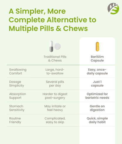 BariSlim Once Daily Bariatric Multivitamin Capsule - 18mg of Iron - Bariatric Vitamin & Supplement for Post Surgery Including Gastric Bypass & Gastric Sleeve | 90 Day Supply - Maple Wellness Supplements
