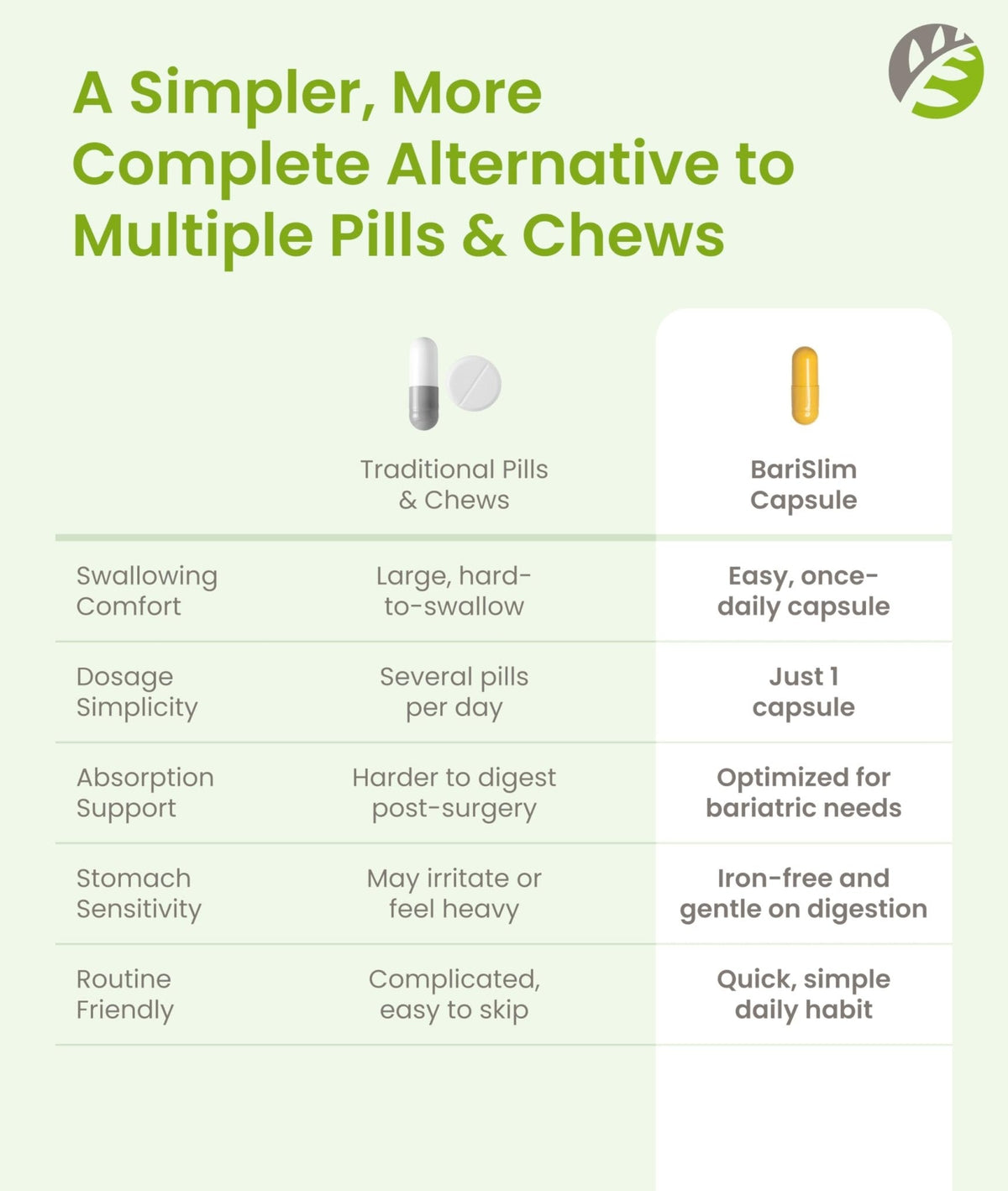 BariSlim Once Daily Bariatric Multivitamin Capsule - Iron-Free Formula - Bariatric Vitamin and Supplement for Post Surgery, Including Gastric Bypass and Gastric Sleeve | 90-Day Supply - Maple Wellness Supplements