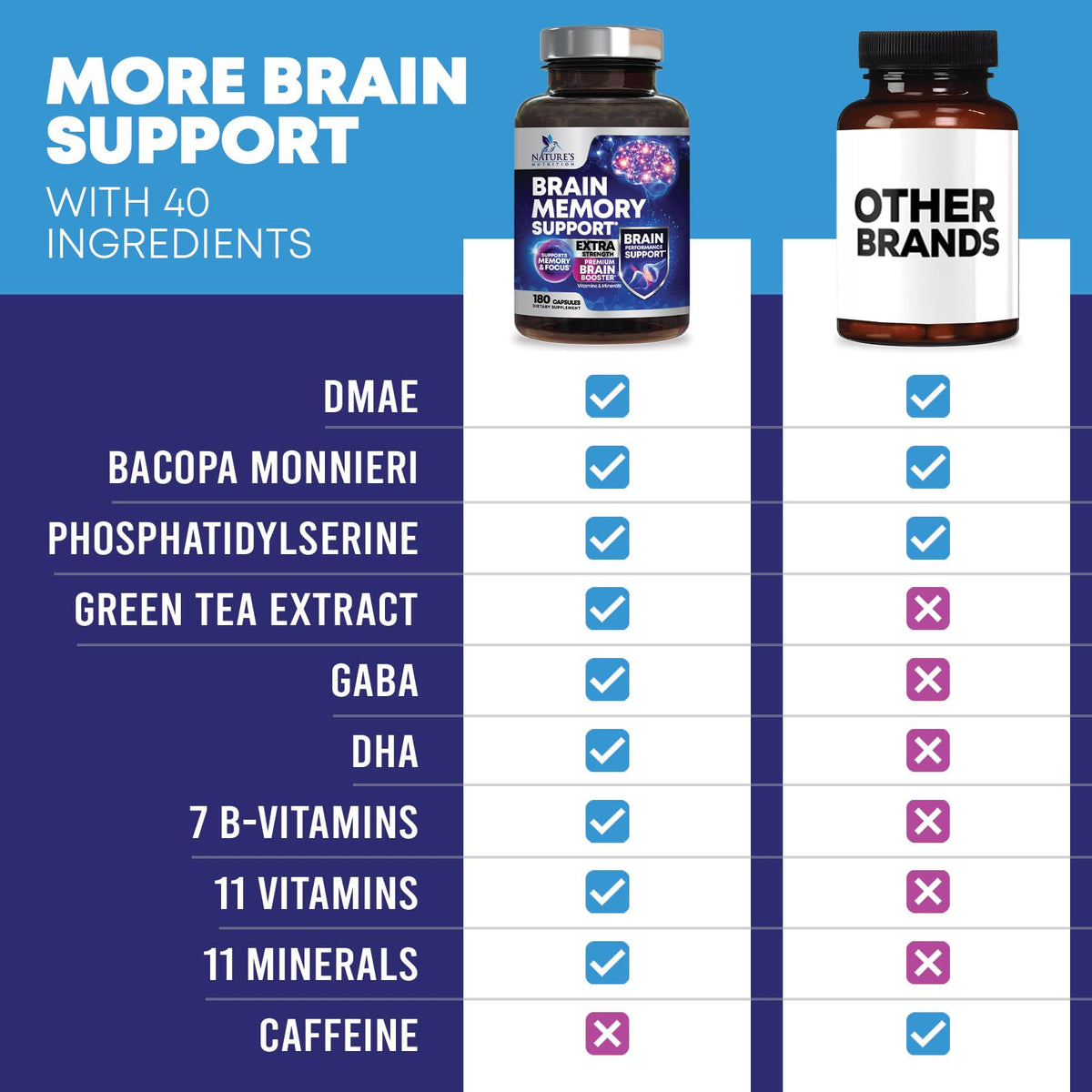 Brain Memory Supplement Pills - 3X Strength Nootropics for Concentration, Clarity & Focus Support - Brain Health Cognitive Vitamins with Bacopa, Phosphatidylserine & DMAE, Brain Booster - 180 Capsules - Maple Wellness Supplements