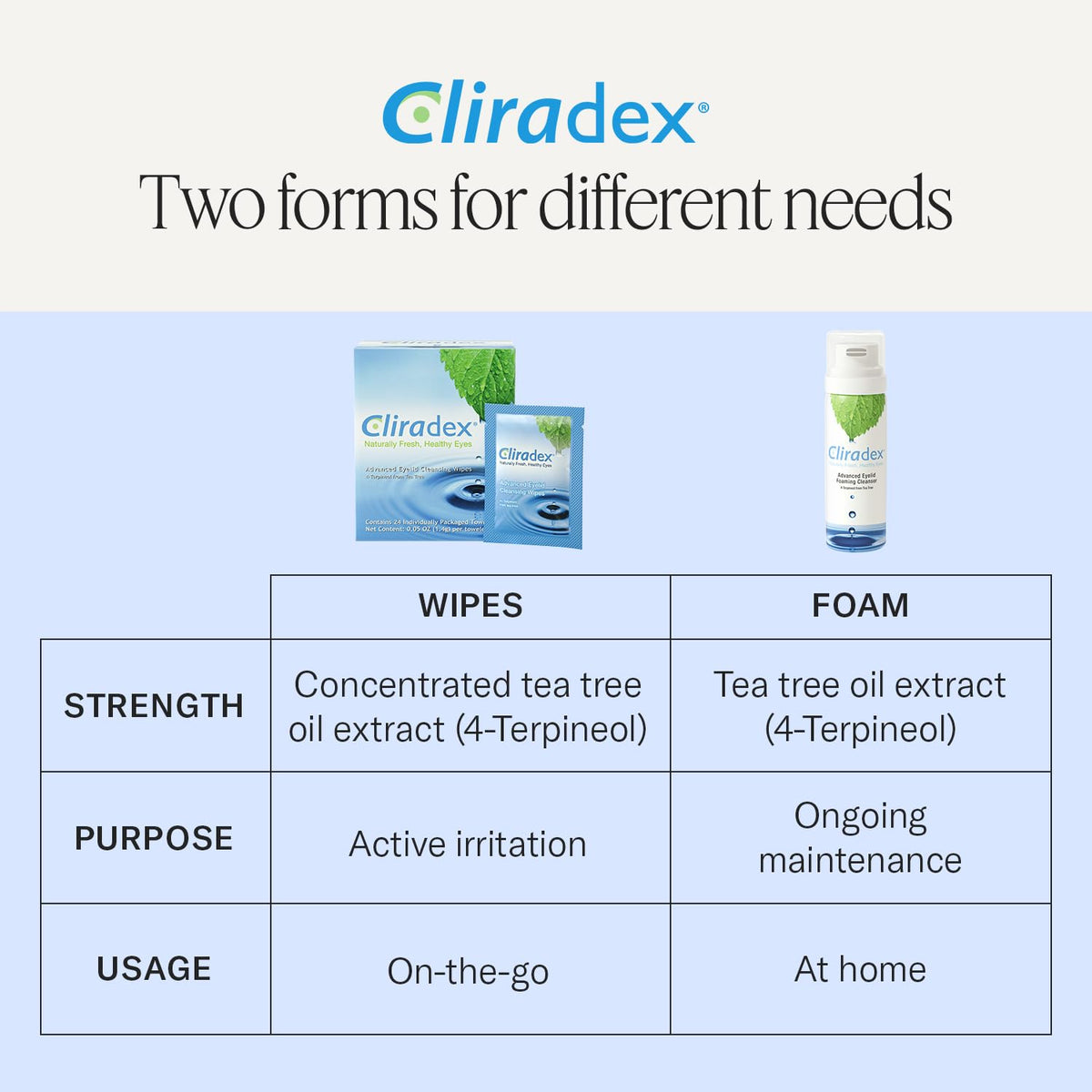 Cliradex Towelettes - Natural Face, Eyelash & Eyelid Cleanser - Wipes for Demodex, Blepharitis, Mgd and Red Irritated Eye Lid - Maple Wellness Supplements