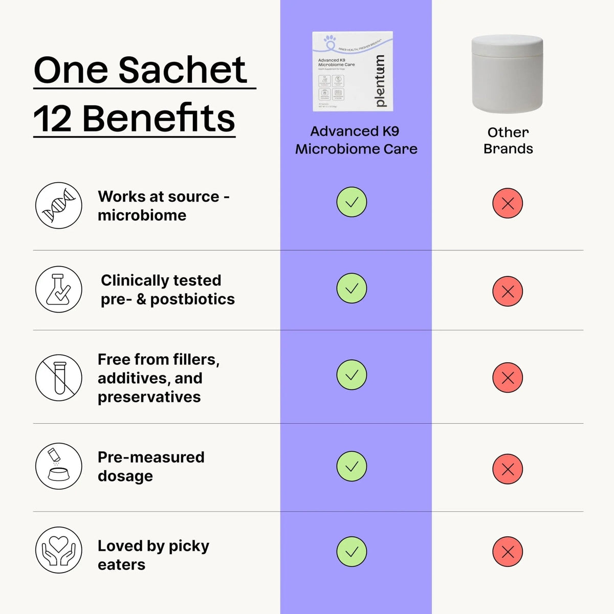 Daily Prebiotic + Postbiotic Dog Supplement Powder | 12-in-1 Support for Gut, Joints, Allergy, Immunity, Calming & Oral Health | Human-Grade Ingredients, No Artificial Flavors-No Fillers - 30 Sachets - Maple Wellness Supplements