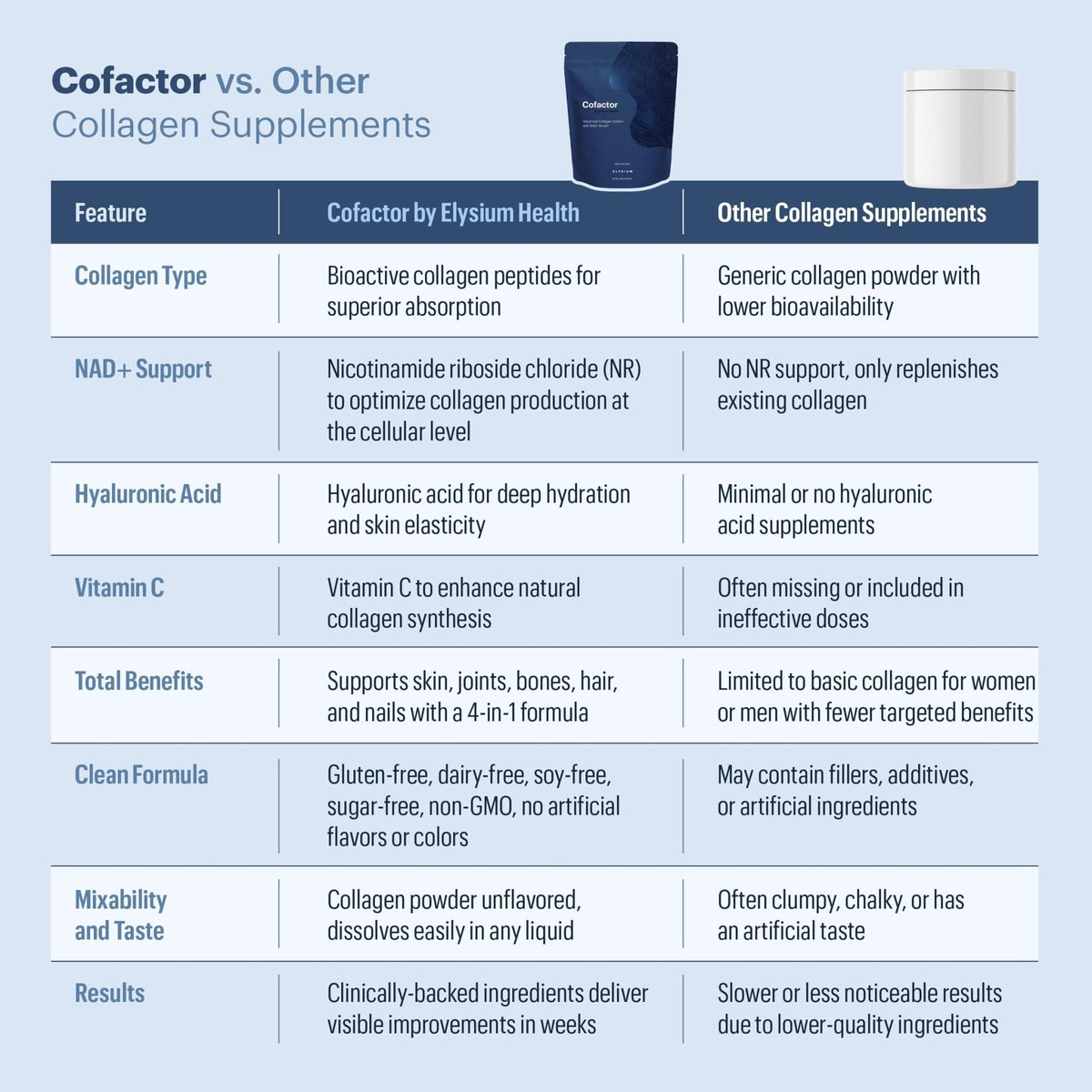ELYSIUM Cofactor – 4-in-1 Collagen Peptides Powder w/NAD+, Hyaluronic Acid & Vitamin C for Skin, Hair, Nails, Joints & Cellular Health, Collagen Supplements for Men & Women – Unflavored, 28 Servings - Maple Wellness Supplements