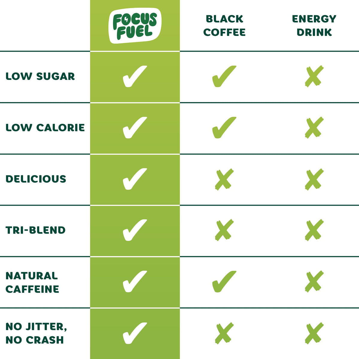 FocusFuel Energy Chews – Green Apple Flavor (15 Servings) – 100mg Caffeine + B12, Magnesium, Alpha GPC – Boost Focus & Energy – No Crash or Jitters - Maple Wellness Supplements