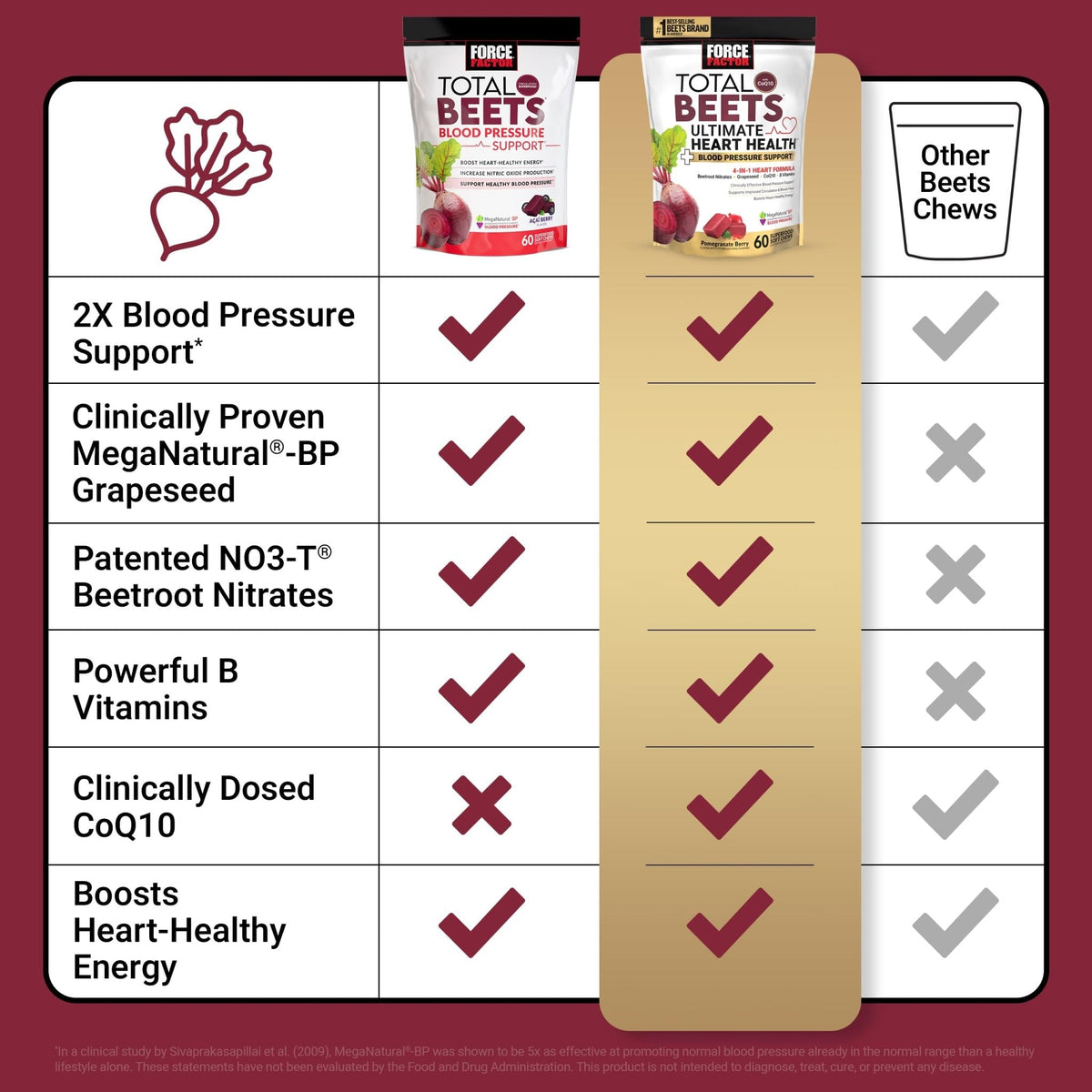 Force Factor Total Beets Ultimate Heart Health Chews for Blood Pressure Support, with Beetroot Powder, CoQ10, B Vitamins & Grapeseed Extract for Blood Flow & Energy - Maple Wellness Supplements