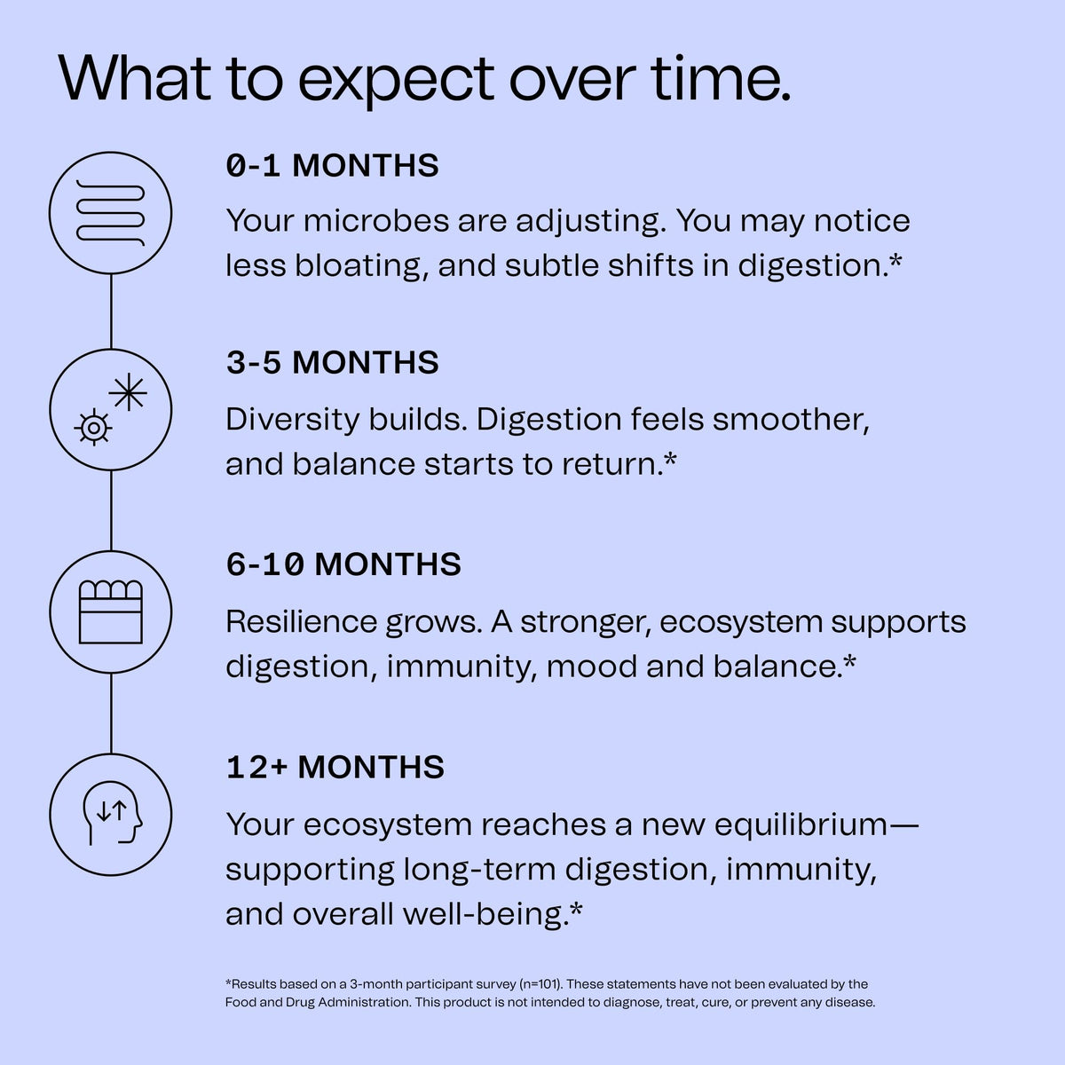 Good Bacteria Rotating Synbiotic - 1 Month Supply - Weekly Rotating Prebiotics, Probiotics & Postbiotics System, Vegan, No Fillers, No Refrigeration - Maple Wellness Supplements
