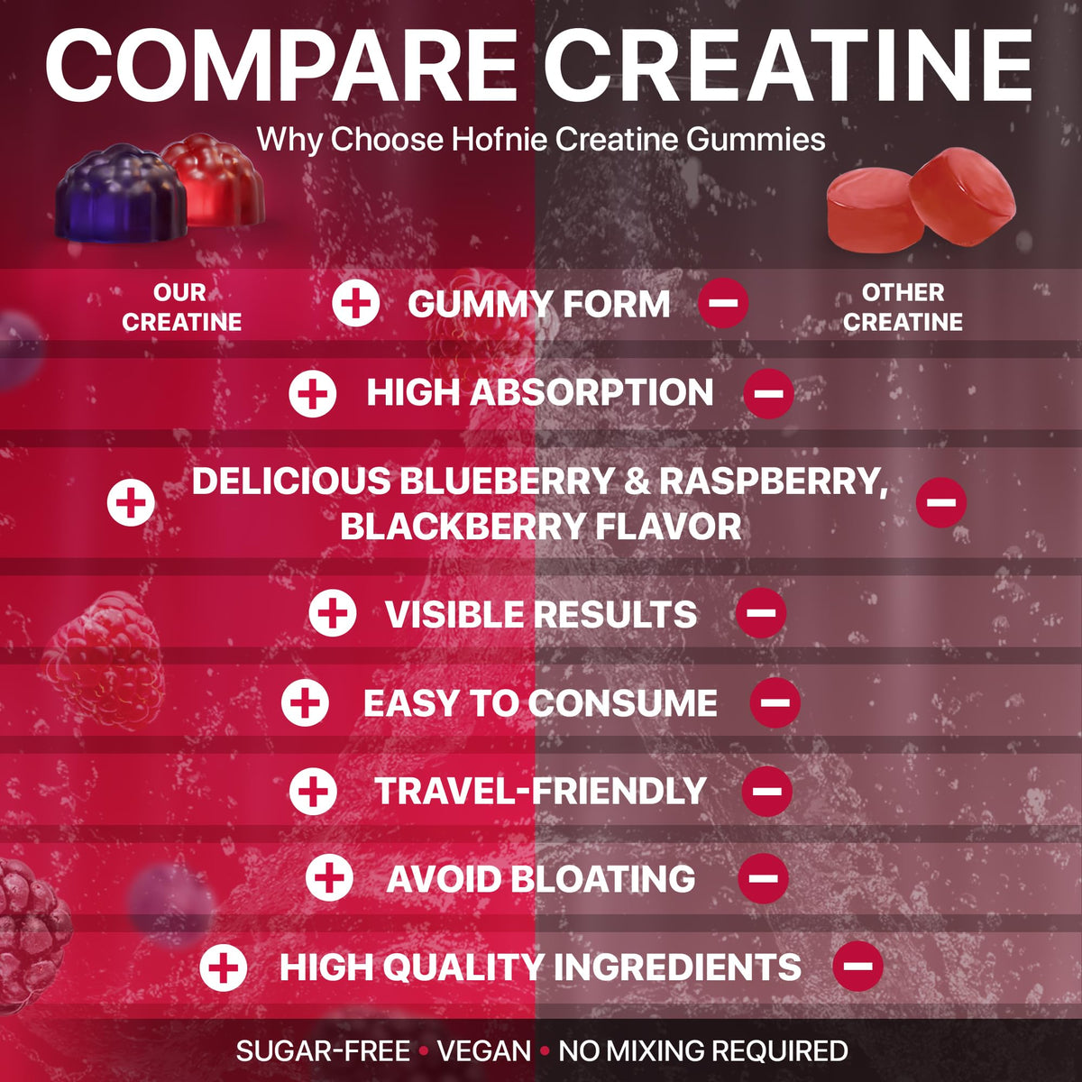 Hofnie Creatine Monohydrate Gummies 5000 mg – Vegan, Sugar-Free Pre Workout Creatine for Men & Women – Raspberry & BlackBerry Flavored Chewable Creatine Monohydrate, 120 Gummies (30-Day Supply) - Maple Wellness Supplements
