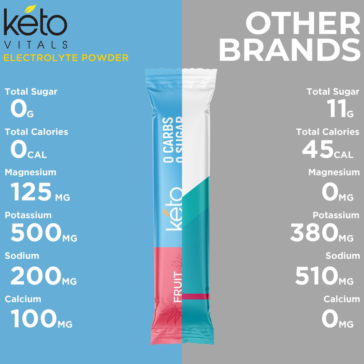 Keto Vitals Original Electrolytes Powder Packets | Keto Friendly Electrolyte Hydration Packs | Sugar Free Electrolytes | Energy Drink Mix | Zero Calorie Zero Carb (Original Assorted, 30 Count) - Maple Wellness Supplements