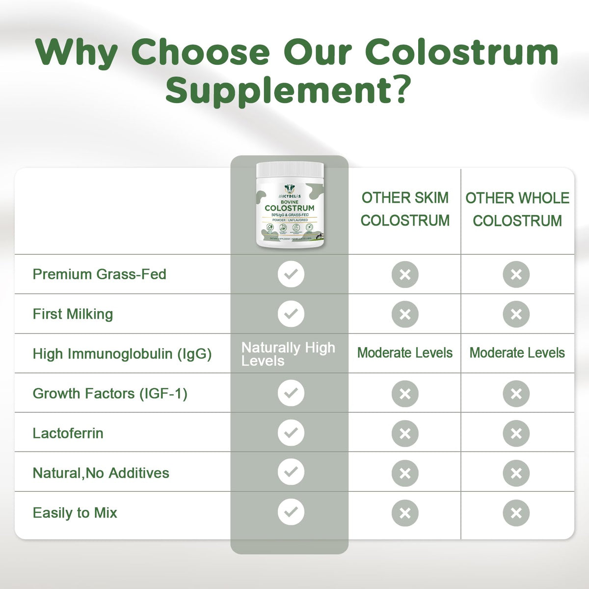 MICYDELAS Bovine Colostrum Supplement Powder 50% IgG Premium Bovine Colostrum for Gut Health Support, Immune Support, Muscle Recovery & Overall Wellness, Grass Fed, Non-GMO, Unflavored, 60 Servings - Maple Wellness Supplements