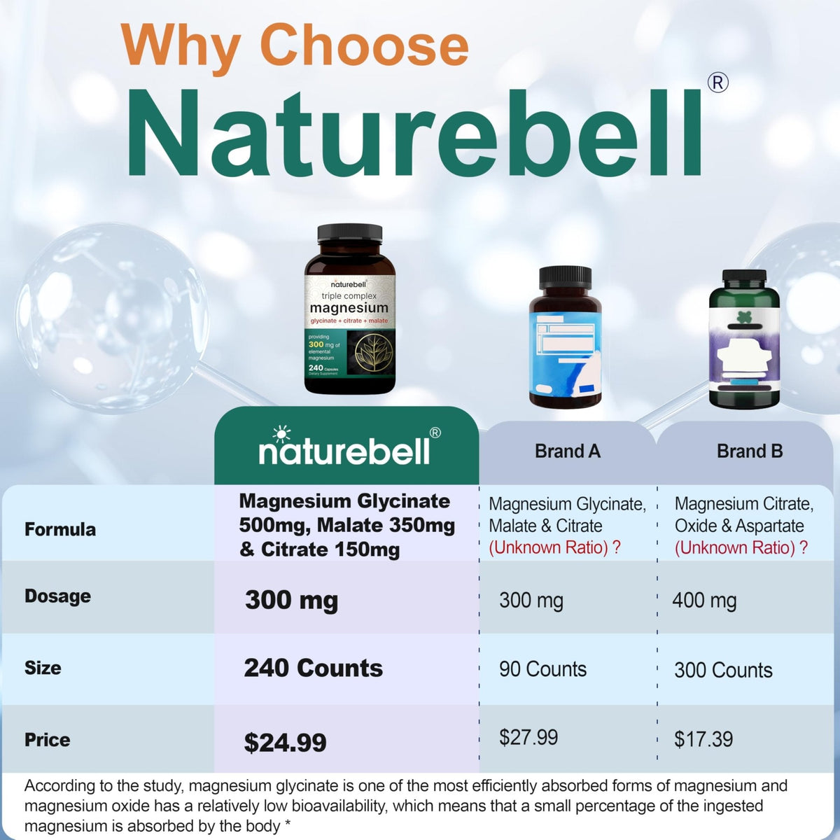 NatureBell Magnesium Complex for Women & Men 1,000mg Per Serving – 240 Capsules – Triple Magnesium Complex with Glycinate, Citrate & Malate – Chelated & Purified – Non‑GMO, Filler Free - Maple Wellness Supplements