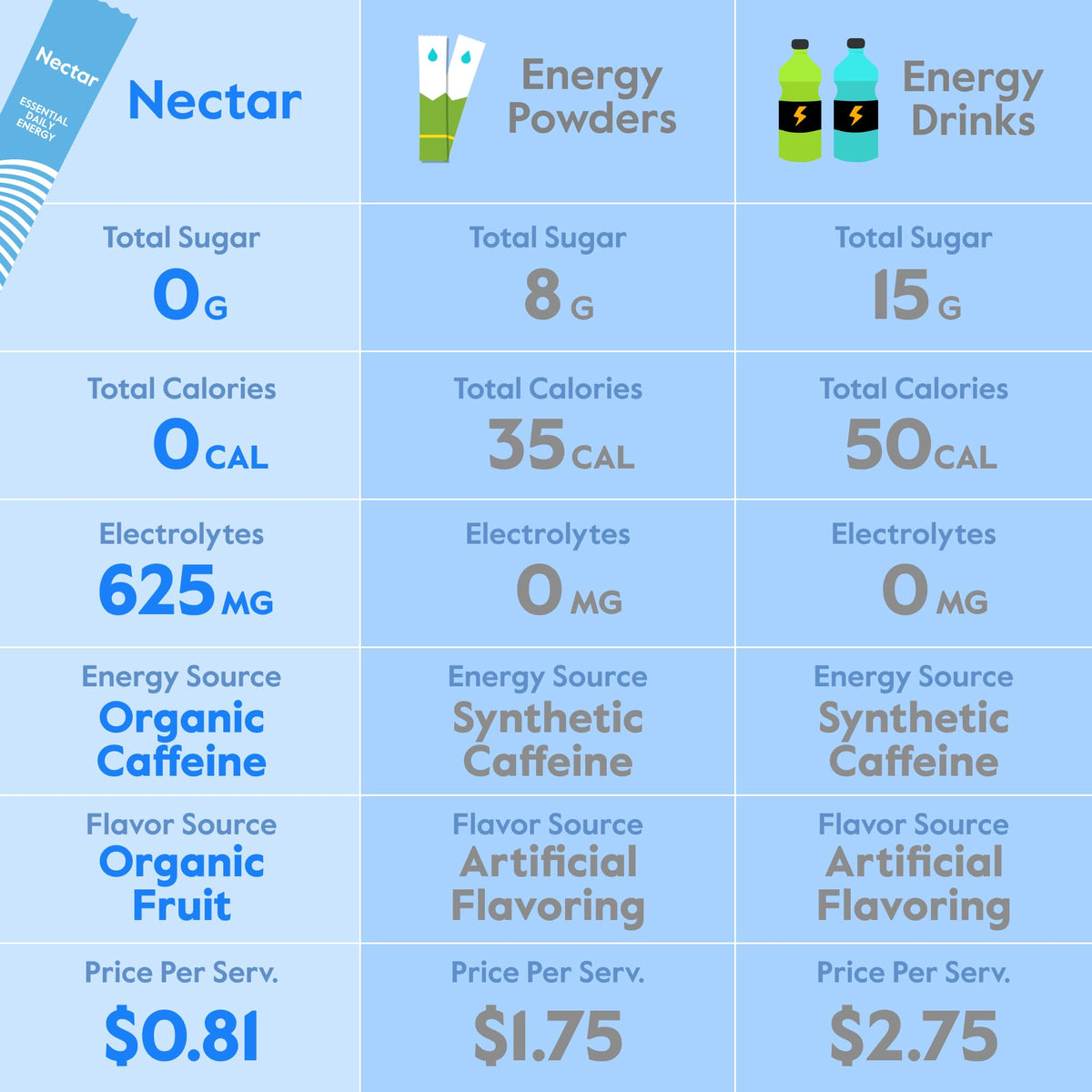 Nectar Energy Booster - Organic Caffeine, B12 & Electrolytes - Sugar Free & Zero Calorie – Healthy Coffee, Energy Drink & Soda Alternative – Hydration & Energy Supplement (Variety 30 Powder Packets) - Maple Wellness Supplements