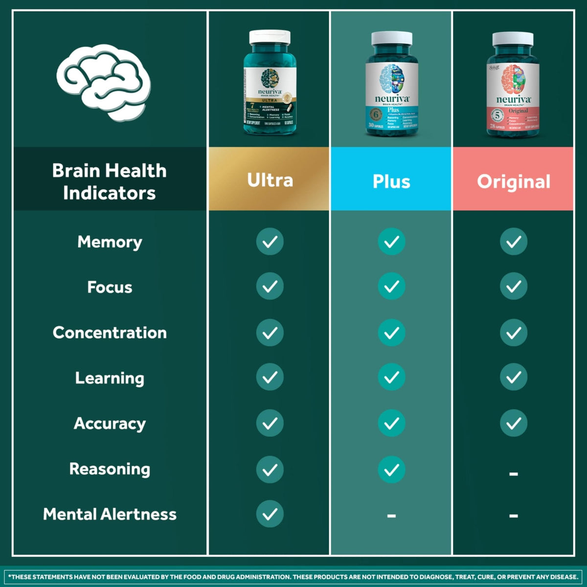 NEURIVA Plus Brain Supplement for Memory and Focus Clinically Tested Nootropics for Concentration for Mental Clarity, Cognitive Enhancement Vitamins B6, B12 - Maple Wellness Supplements