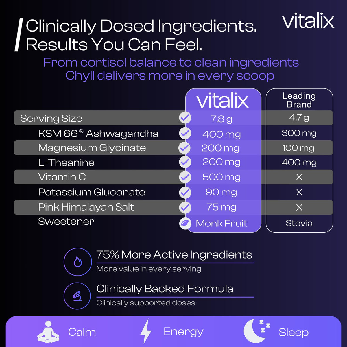 NutraVōs Vitalix – Cortisol Reducer & Adaptogen Drink Mix with Ashwagandha KSM 66, Magnesium Glycinate 200mg, L-Theanine 200mg, Vitamin C 500mg & Electrolytes – Raspberry Lemonade – 30 Servings - Maple Wellness Supplements