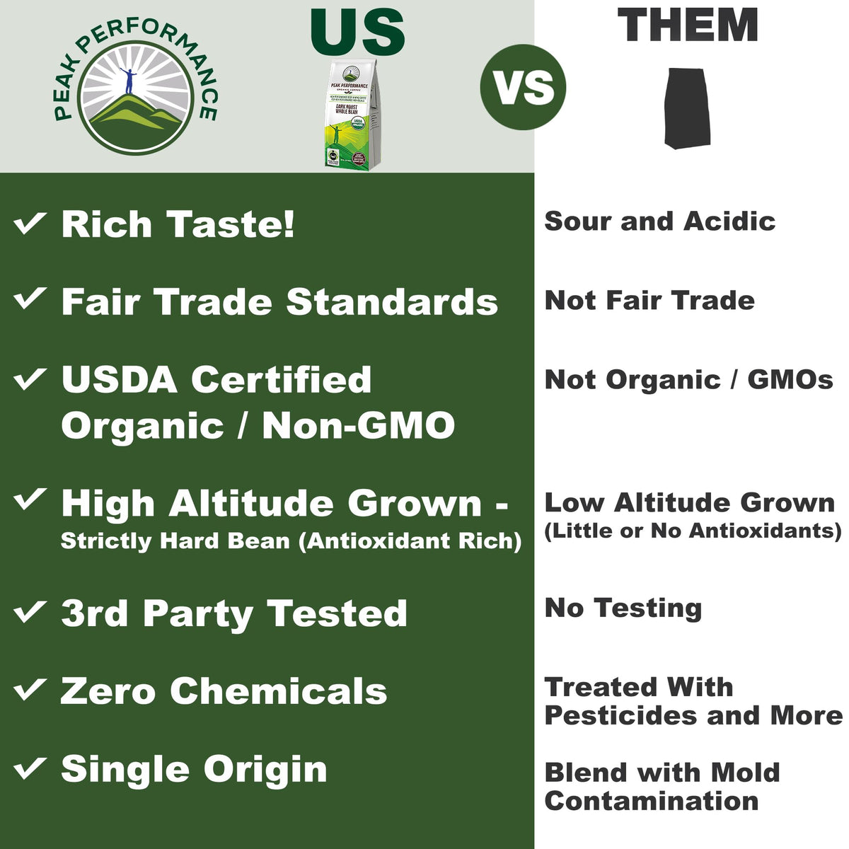 Peak Performance High Altitude Organic Coffee - Fair Trade, Low Acid, Non GMO, and Beans Full of Antioxidants - Dark Roast Smooth Tasting USDA Certified Organic Whole Bean Coffee Bag 12 oz - Maple Wellness Supplements