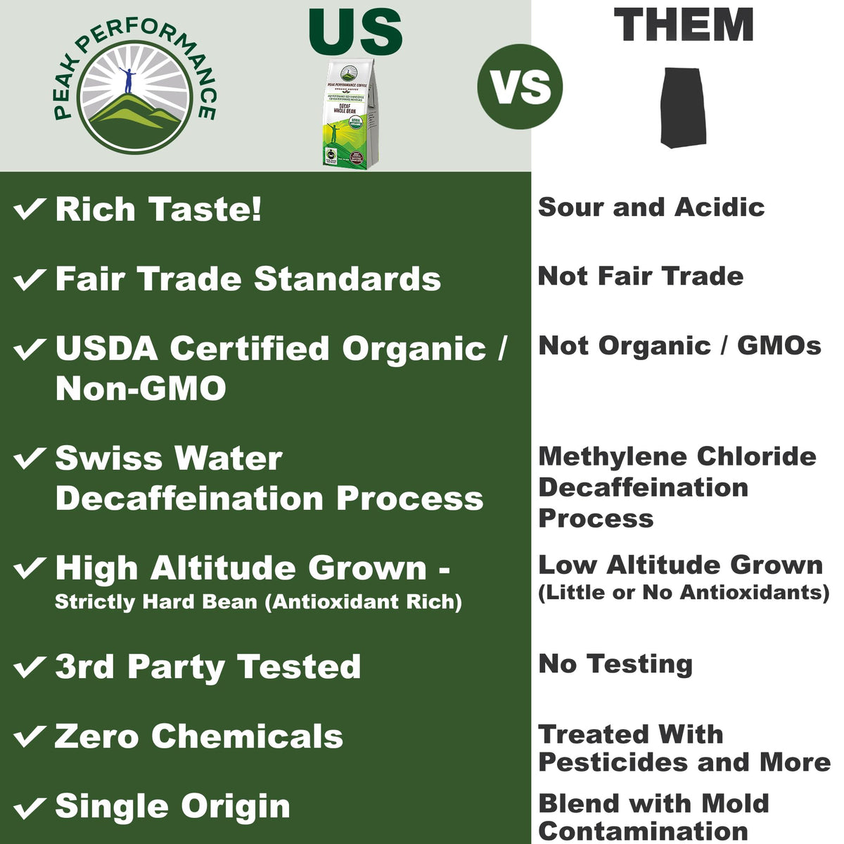Peak Performance High Altitude Organic Decaf Coffee - Fair Trade, Low Acid, Non GMO, Beans Full of Antioxidants - Medium Roast Smooth Tasting USDA Certified Organic Decaffeinated Whole Bean 12 oz - Maple Wellness Supplements