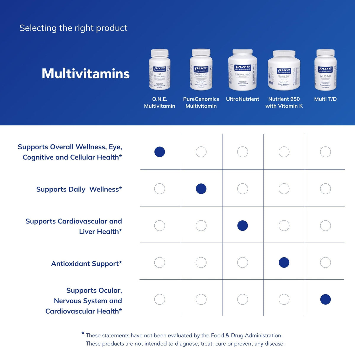 Pure Encapsulations O.N.E. Multivitamin - Once Daily Multivitamin with Antioxidant Complex Metafolin, CoQ10, and Lutein to Support Vision, Cognitive Function, and Cellular Health* - 60 Capsules - Maple Wellness Supplements