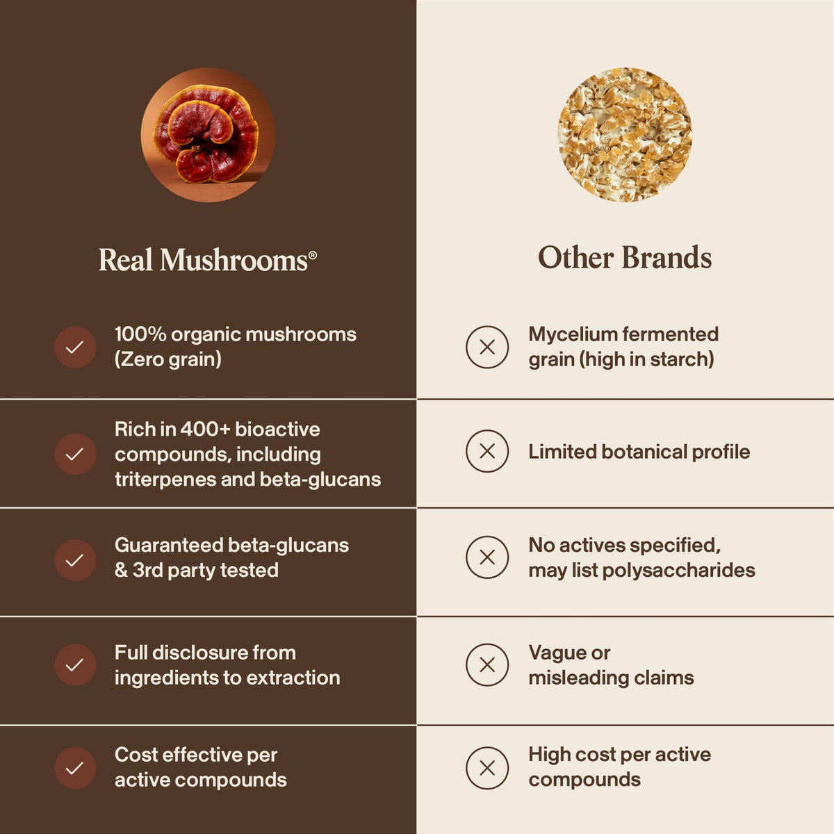 Real Mushrooms Reishi Mushroom Capsules - Handpicked Organic Mushroom Extracts - Maple Wellness Supplements